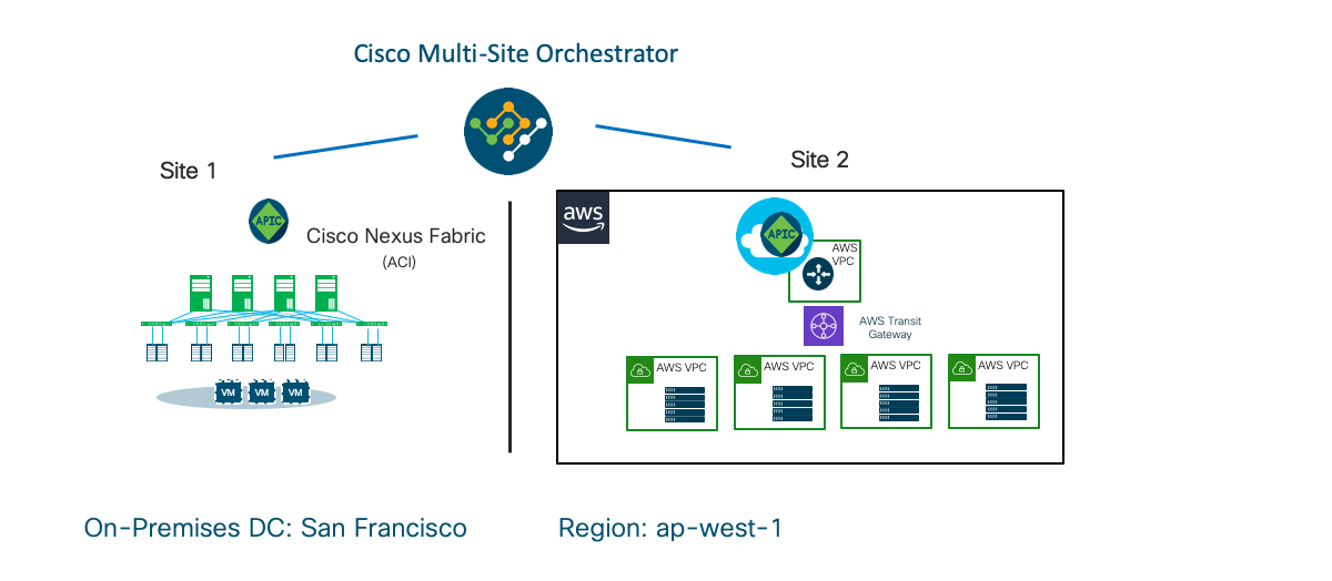 ACI Integration with AWS Transit Gateway