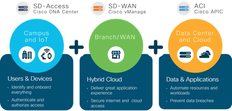 Multi-domain integration for your network = SD-Access (Cisco DNA Center) + SD-WAN (Cisco vManage) + ACI (Cisco APIC)