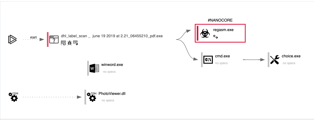 Analysis Behavior Graph