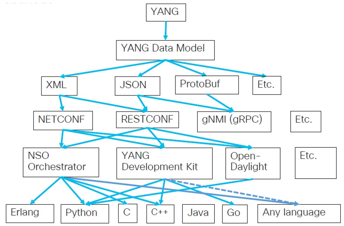 洋書 Network Programmability with YANG Network Programmability with YANG: The Structure of Network