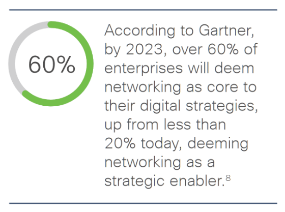 Networking as strategic enabler: According to Gartner, by 2023, over 60% of enterprises will deem networking as core to their digital strategies, up from less than 20% today.