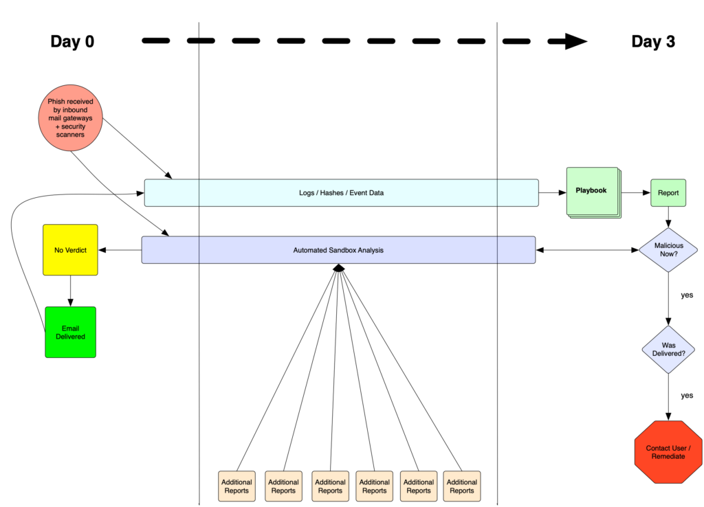 Retrospective Email Detection Incident Response