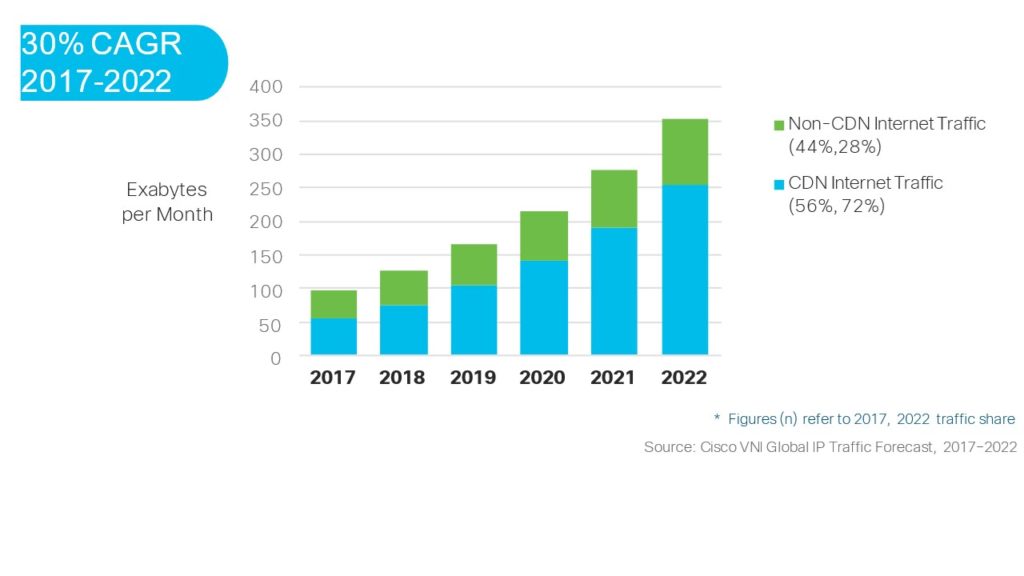 Annual Growth in Internet Traffic
