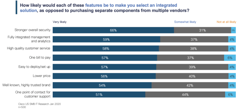 Cisco Small Business