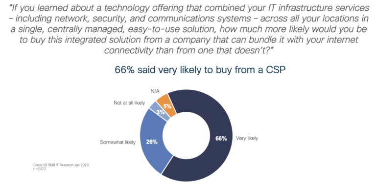 Cisco Managed Services 