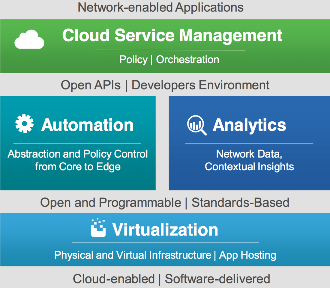 Cisco DNA architecture 