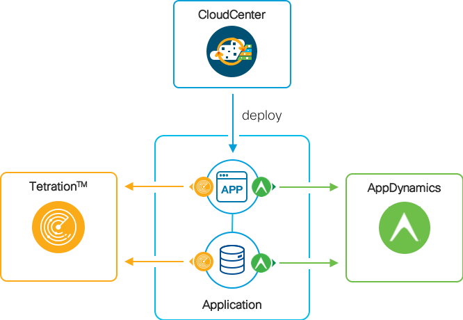 cloudcenter appdynamics