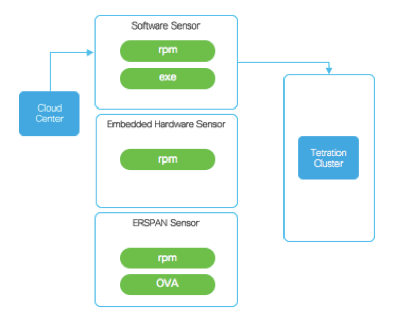Tetration: Architecture of the System