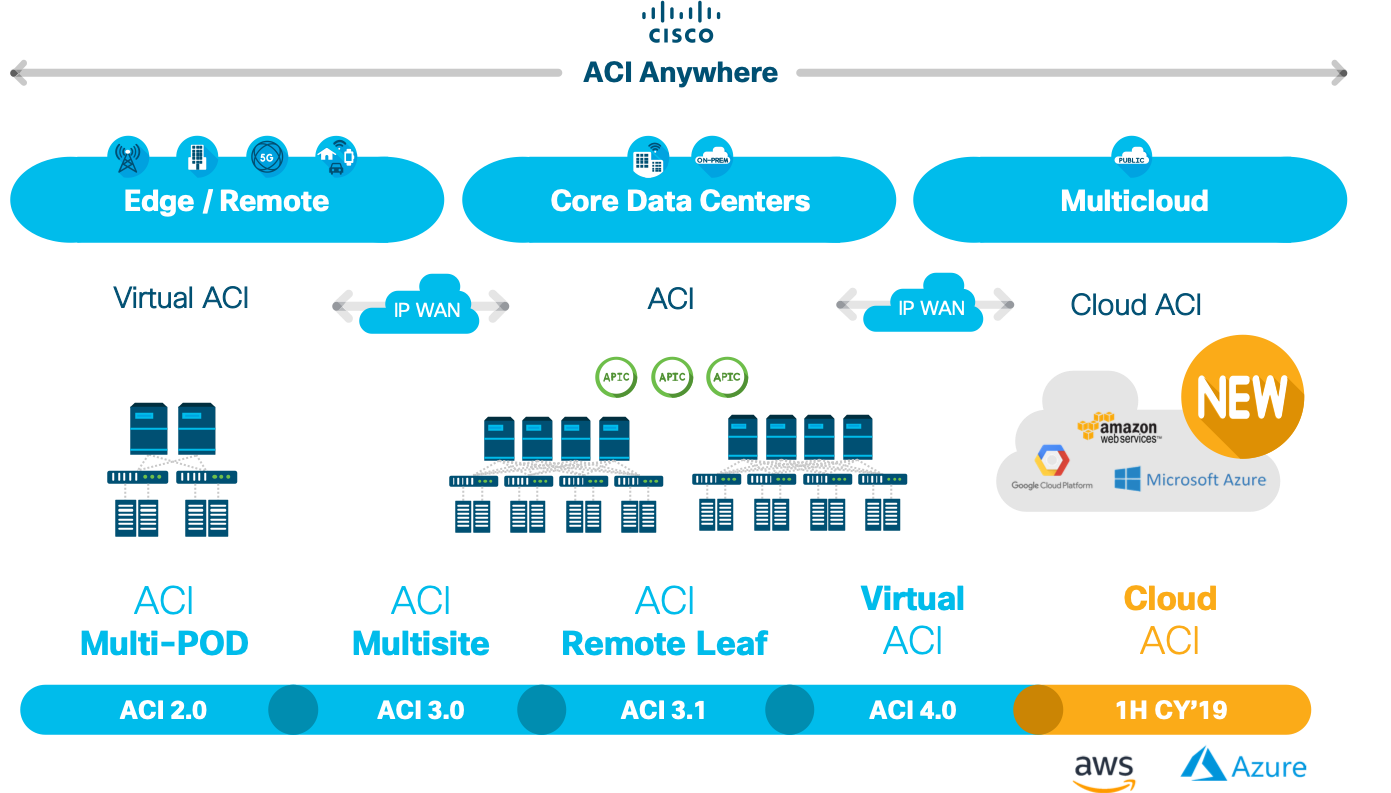 ACI Anywhere Virtual ACI Multicloud Integration