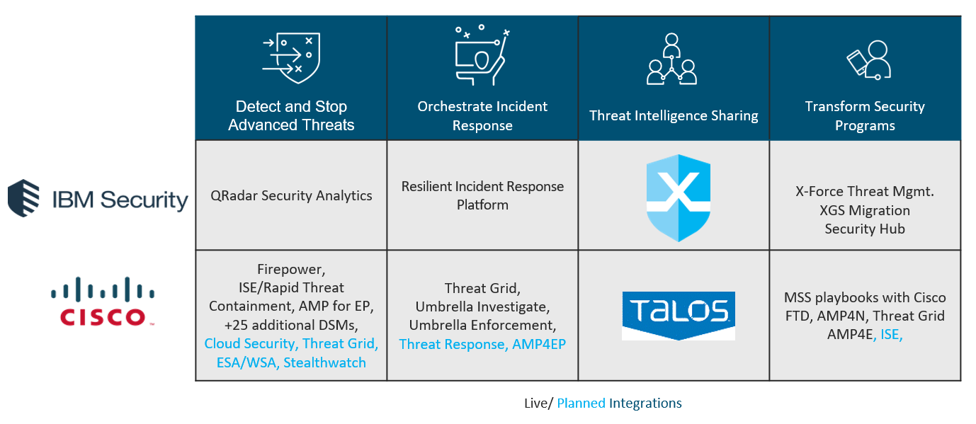 Collaborative Threat Defense