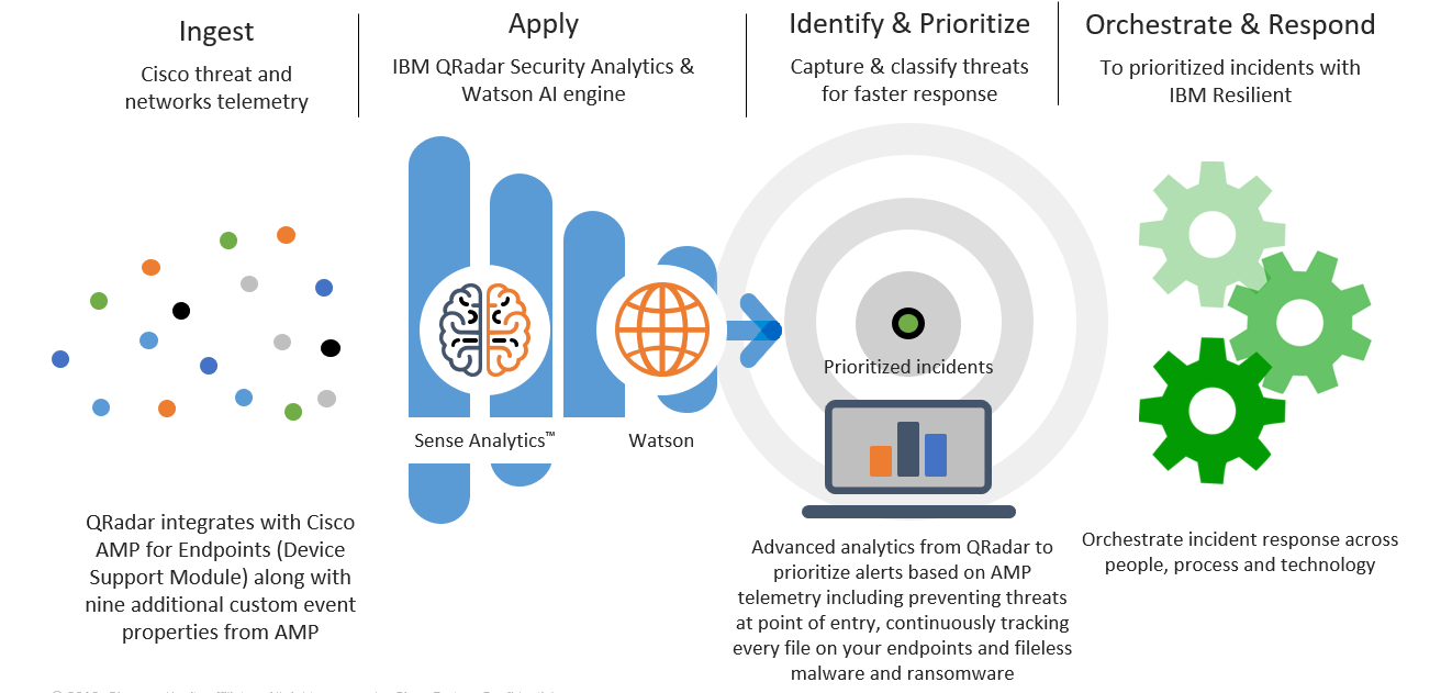 AMP For Endpoints and QRadar