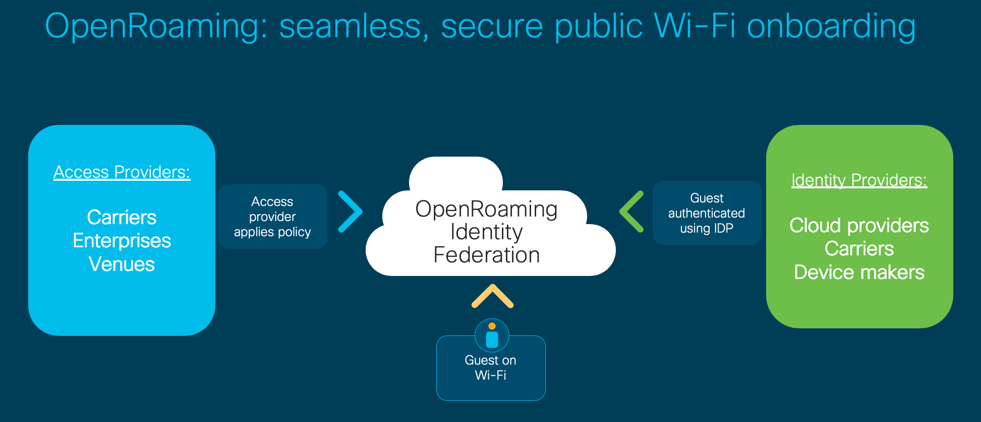 Cisco OpenRoaming: Seamless, secure public wi-fi onboarding