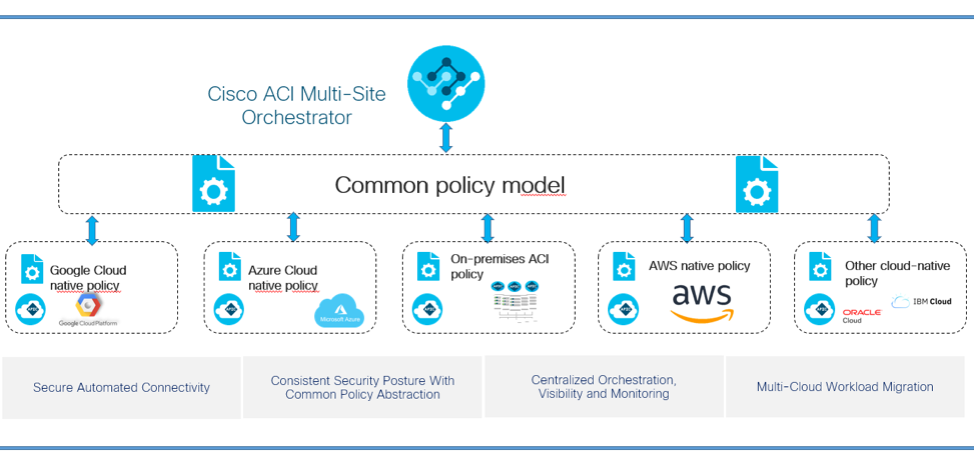 Cisco ACI Multi-Site Orchestrator