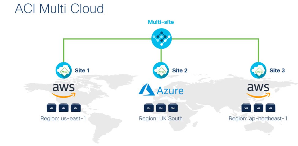 ACI Multi Cloud