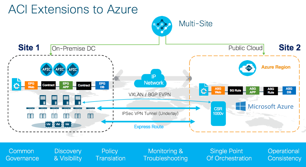 ACI Extensions to Azure