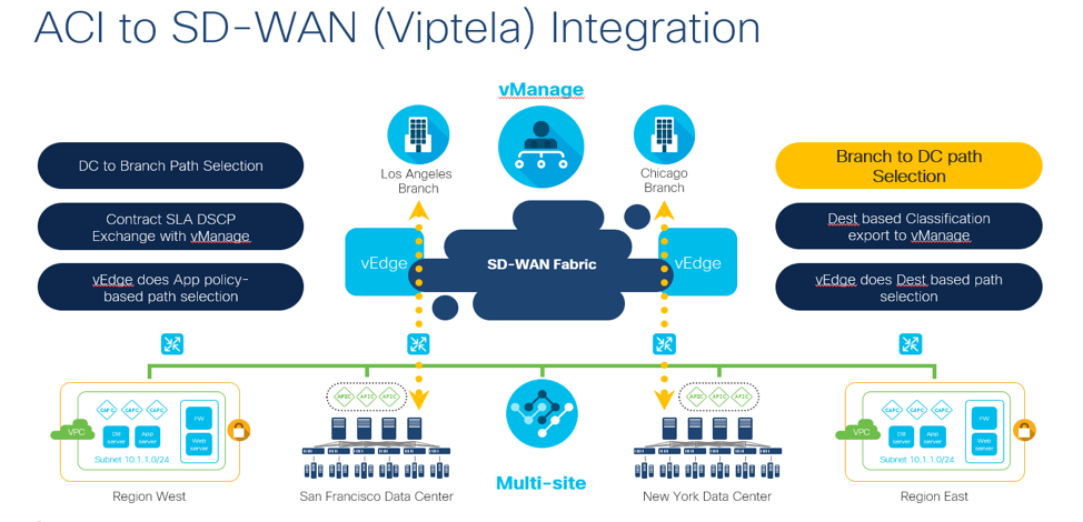 ACI to SD-WAN (Viptela) Integration