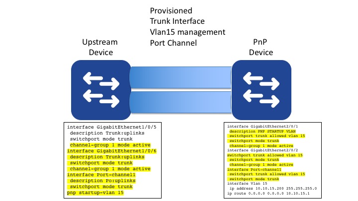Fundamentals of Cisco DNA Center Plug-and-Play – Day 0 Networking