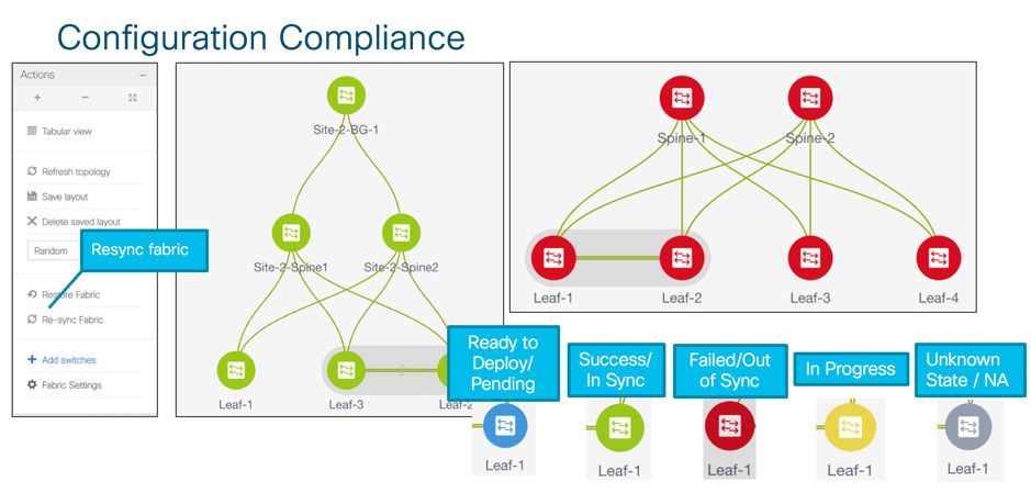 DCNM Configuration Compliance