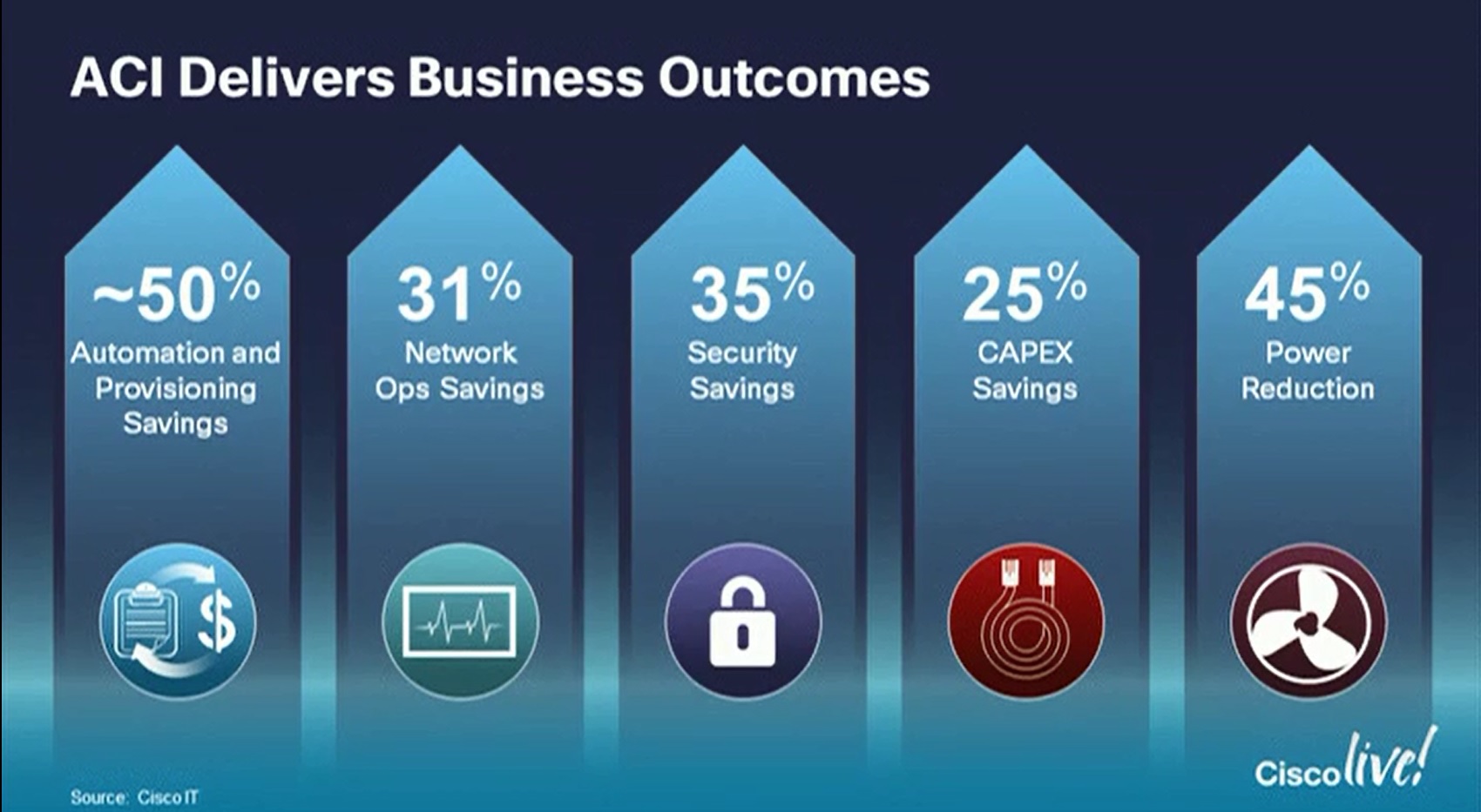 ACI Delivers Business Outcomes | CiscoLive