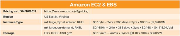 AWS EC2 & EBS Cost Table