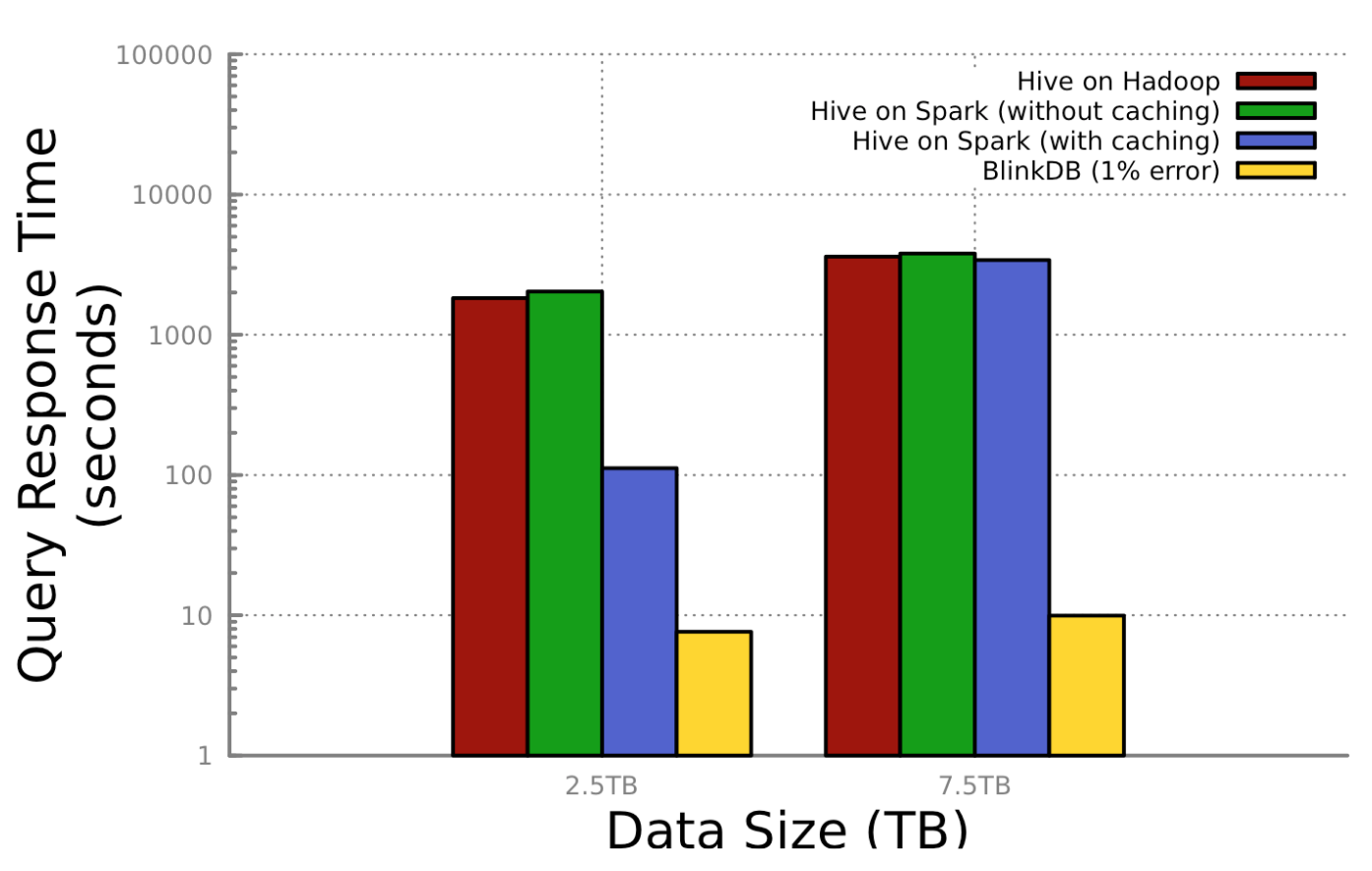 BlinkDB query response comparisons