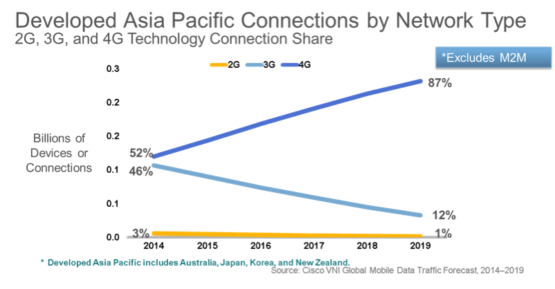 Cisco VNI Mobile Connectivity APAC Trends, 2014-2019