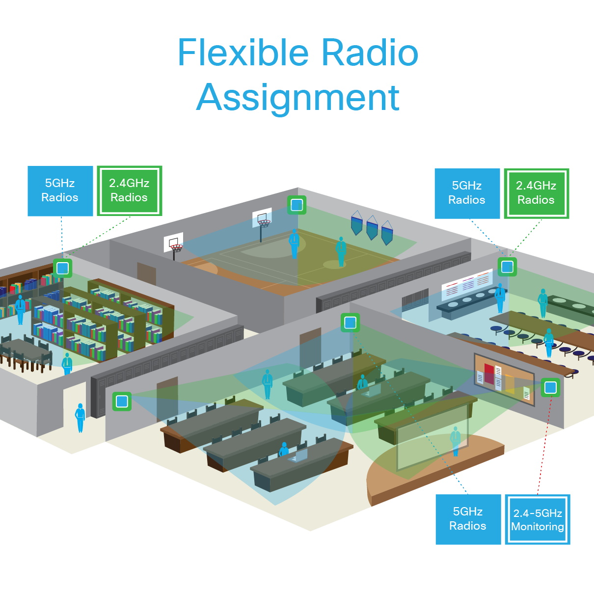 After an amazing speech students and faculty are filing out of the lecture hall. Now that the area is experiencing less dense Wi-Fi traffic so redundant radios in the Cisco Aironet Access Points are automatically converted back to regular operations. The hall’s other access point transitions its 2.4GHz radio to “monitor” mode, detecting security issues or RF interference on the network.