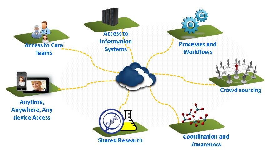 Cloud Enabled Connected Virtual Care