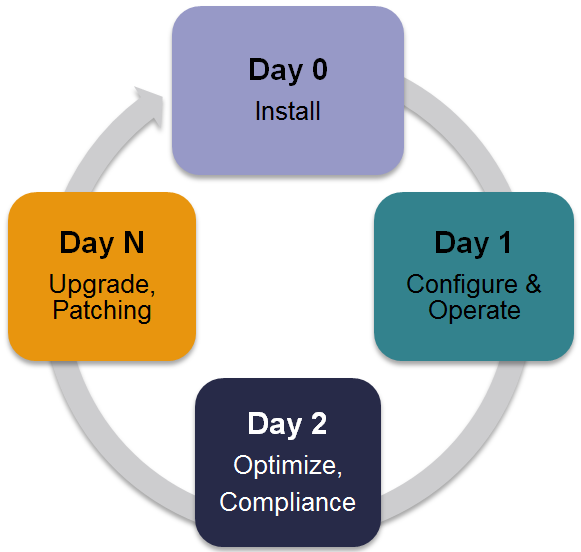 Day0_1_2_N Operations