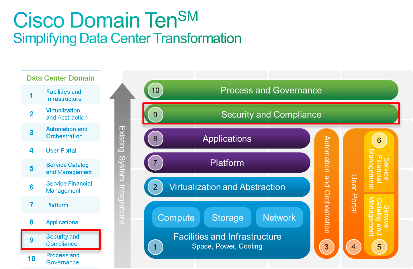 Domain 9: Security and Compliance