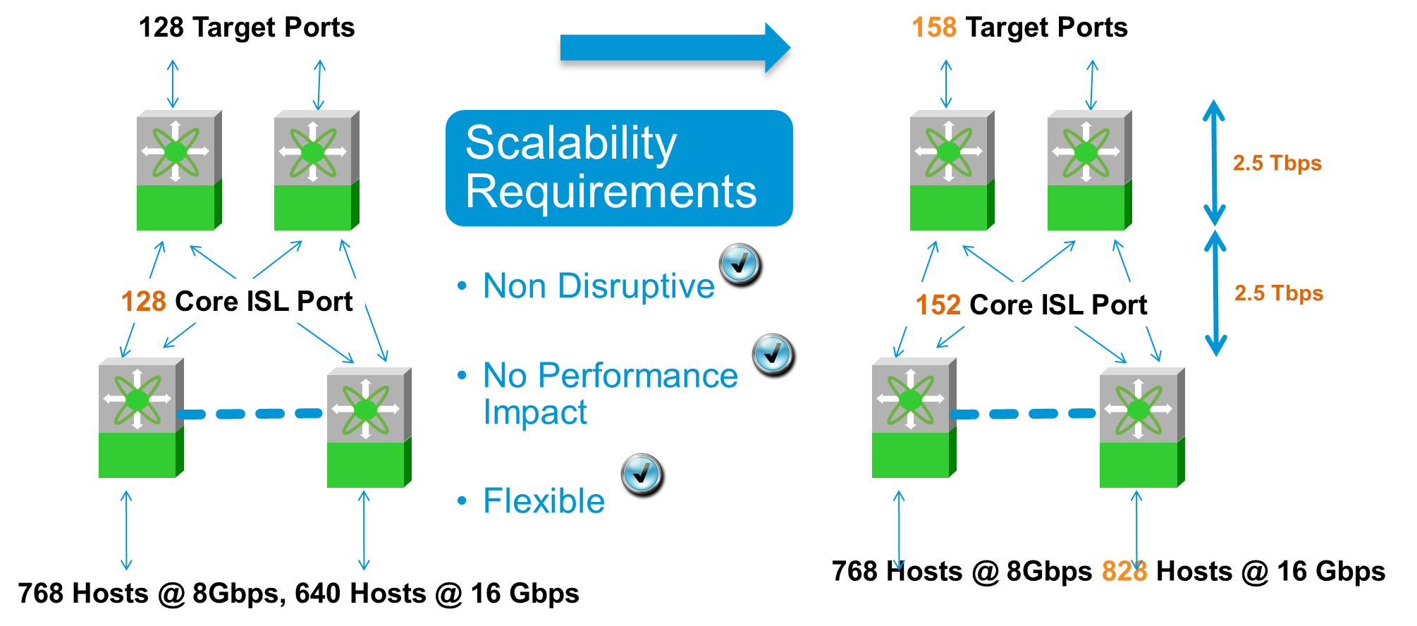 Edge Core Design Scale UP