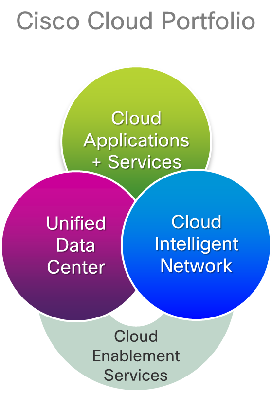 Emarin Cisco Cloud Portfolio