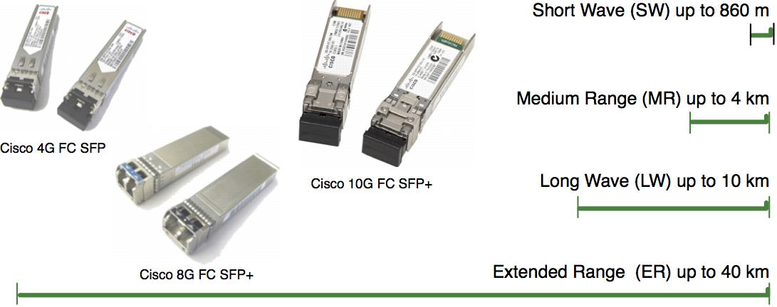 Fibre Channel SFP and SFP+ Optic Ranges