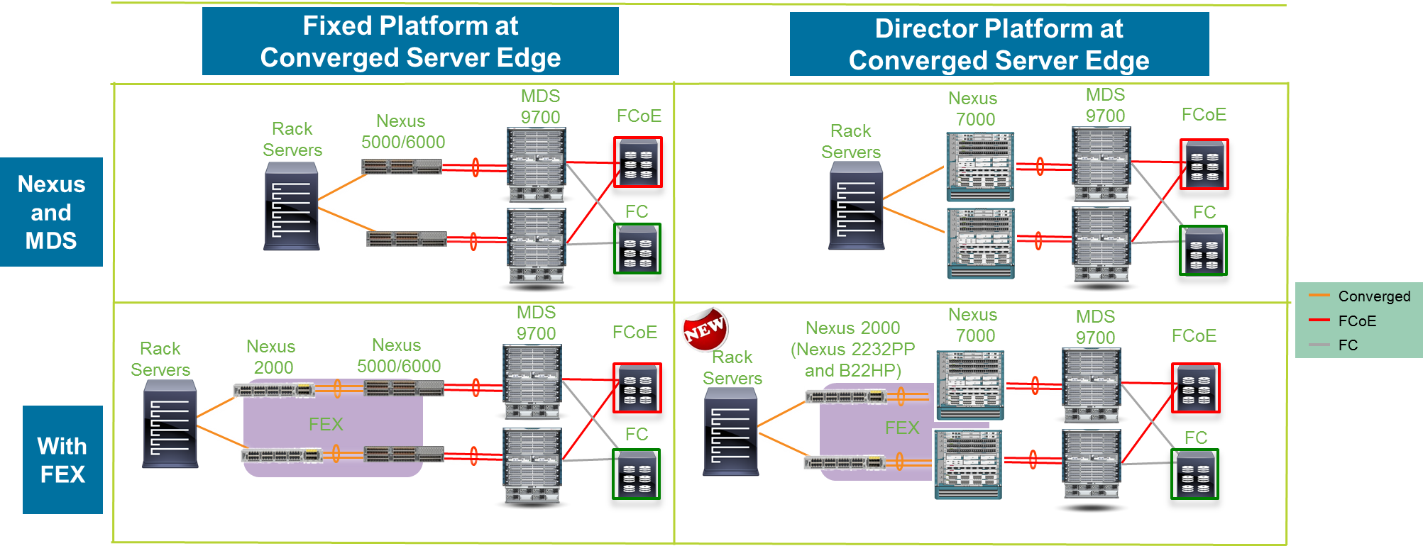 FEX and Nexus Edge Design Options