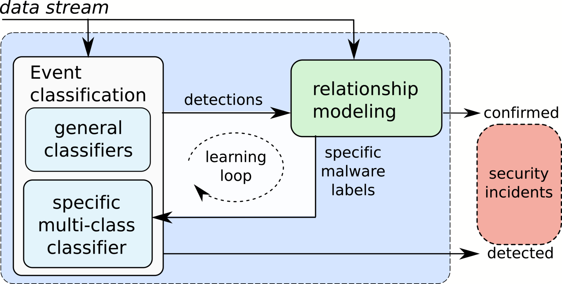 Figure 6: Classification and learning loop.
