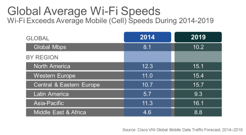 Global Average WiFi Speeds