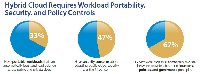 Hybrid Cloud Requirements