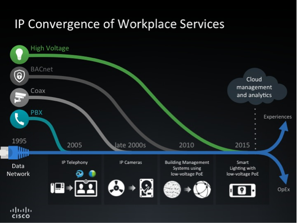 IP convergence of Workplace Services