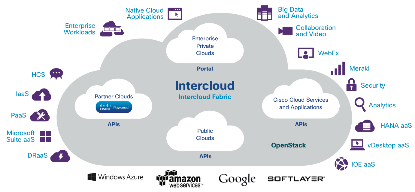 Intercloud