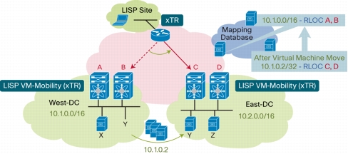 LISP VM Mobility