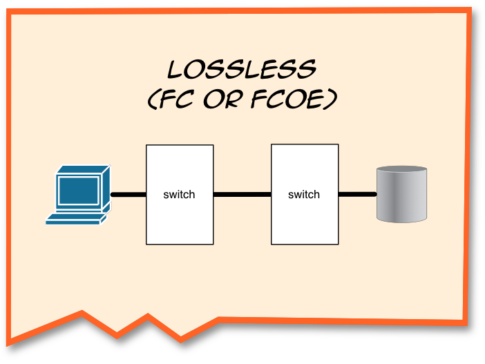 Keep your storage close, and your switches closer. Or something.