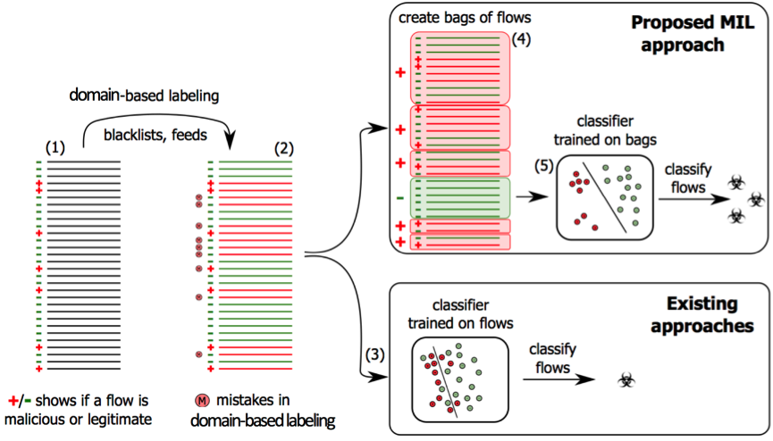 Figure 1: (1) Flows from the training set are associated with either malicious or legitimate traffic. This fact is illustrated by a plus or a minus sign, for a malicious or a legitimate flow respectively. Unfortunately, such information is hard to obtain and is often not available for training. Therefore, a third party feeds or blacklists are used to label the training data. These lists are mostly domain-based and introduce mistakes in labeling (2), resulting in poor performance of classifiers trained on such mislabeled data, as shown in (3). Our solution uses blacklists and feeds to create weak labels of bags (4). A bag is labeled as positive if at least one flow included in the bag is labeled as positive. Otherwise, the bag is labeled as negative. An example of a bag is a set of flows with the same user and domain. The MIL classifier learns a flow-level model based on weak labels from the bags and optimizes the decision boundary, which results in better separation of malicious and legitimate flows (5) and thus higher efficacy