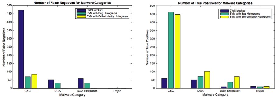 Figure 4: Analysis of false negatives (number of missed malware samples) and true positives (number of detected malware samples) for flow level blocks (e.g. Cloud Web Security) and SVM classifier based on two types of representations: histograms computed directly from feature vectors, and the new self-similarity histograms. Thanks to the self-similarity representation, SVM classifier was able to correctly classify all DGA exfiltration, trojan, and most of DGA malware bags, with a small increase of false negatives for C&C. Overall, the new representation shows significant improvements when compared to flow level blocks, and better robustness than the approach without the self-similarity.