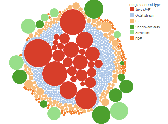 Exploit Types by Count