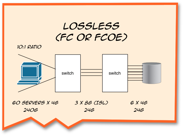 Keep fan-in ratios down to avoid problems with lossless traffic