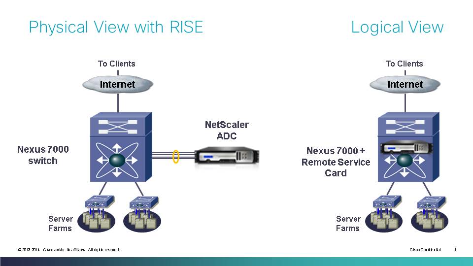 RISE Logical View RISE Logical View