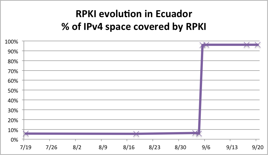 Graph of the RPKI adoption in Ecuador for IPv4 before and after the event. Ecuador is the first country to show near 100% adoption. LACNIC Labs publishes detailed daily statistics.