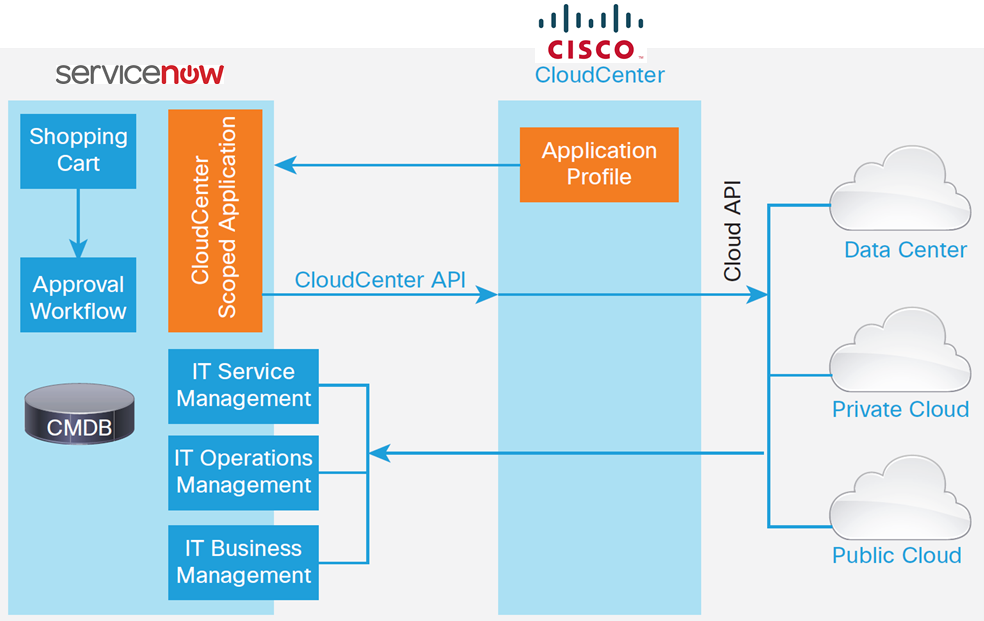 SNOW and CliQr Solution Diagram