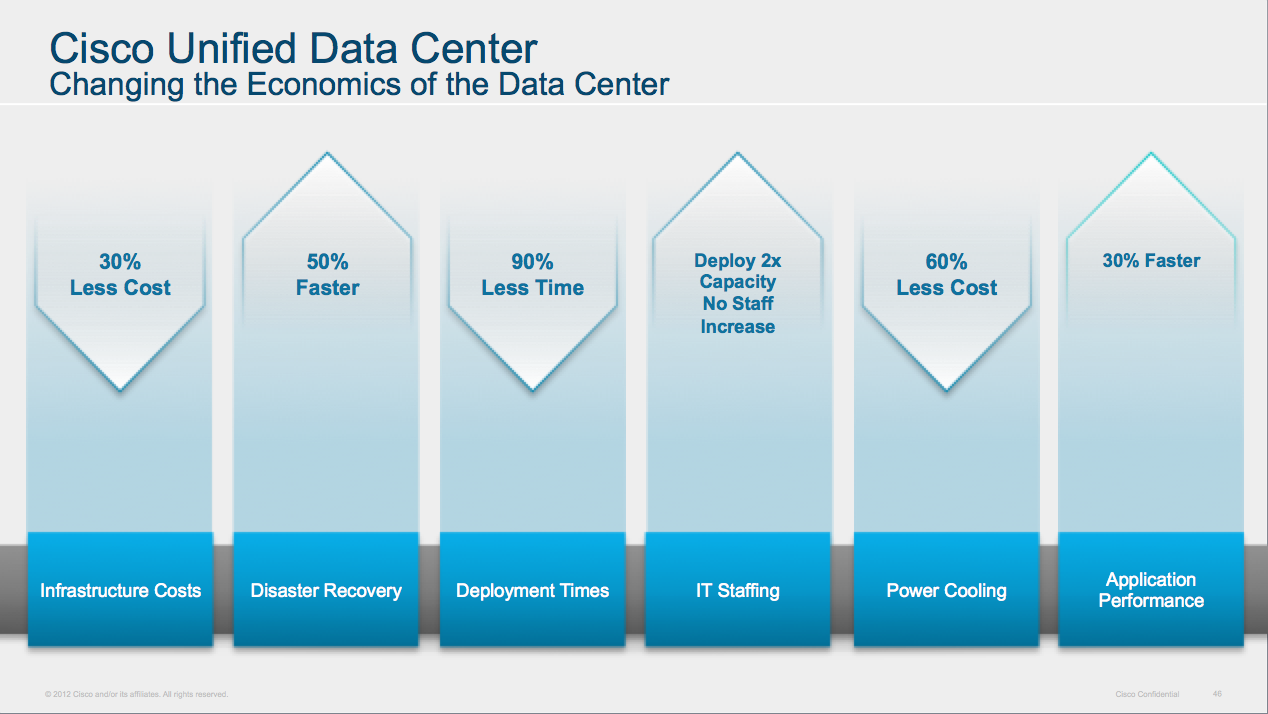Cisco UDC Economics