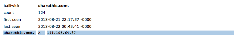 Passive DNS for ShareThis